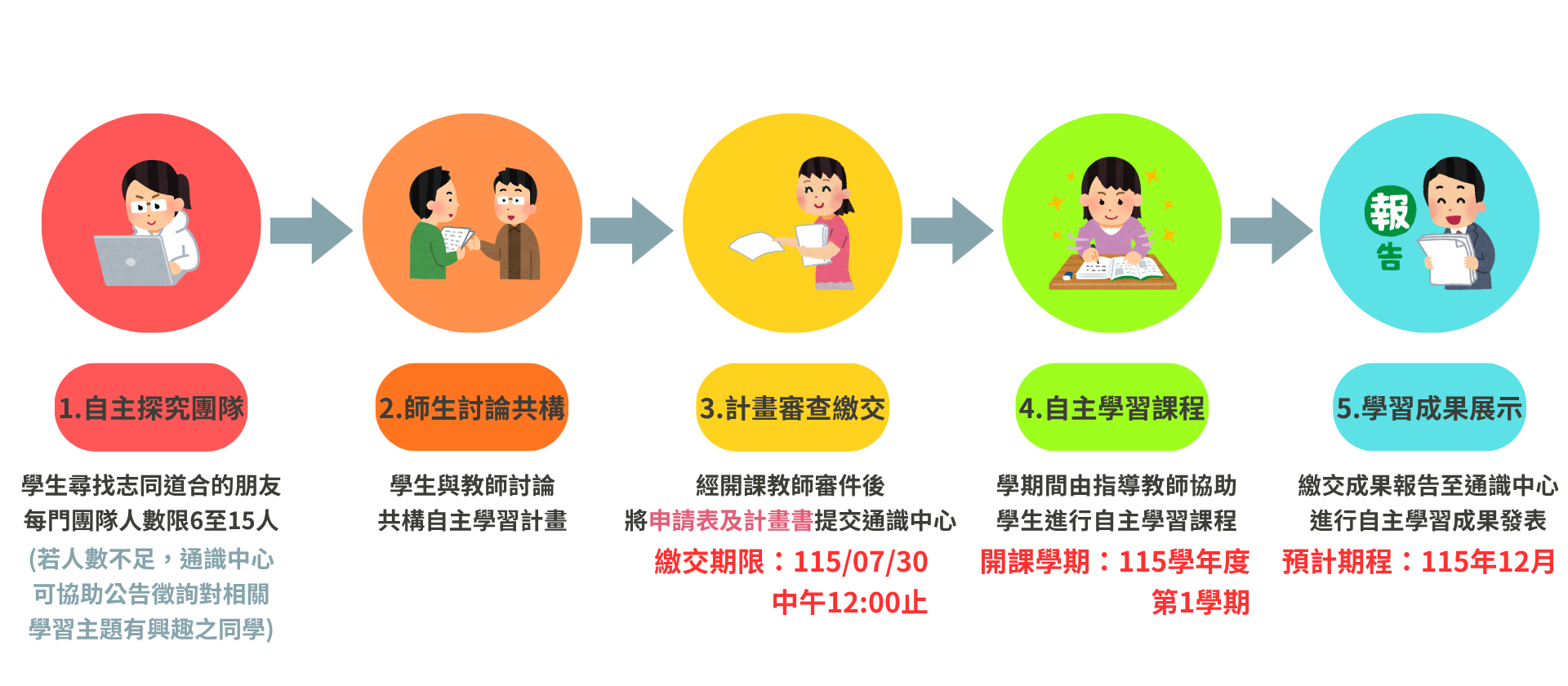 115-1自主學習自主探究申請流程公告