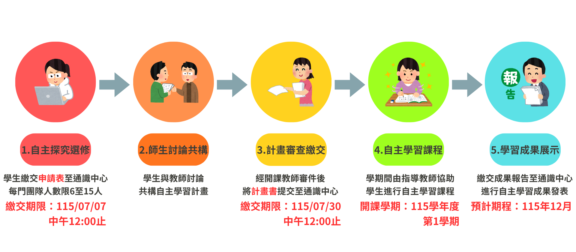 115-1自主學習自主探究申請流程公告