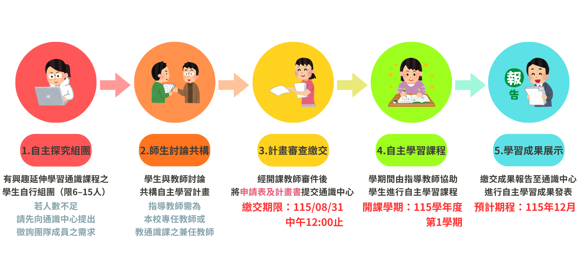 115-1自主學習自主探究申請流程公告